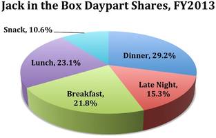 How Jack In The Box Is Winning Over Late-Night Snackers